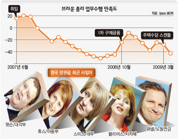 브라운 총리 업무수행 만족도