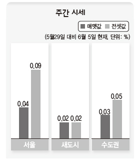 주간 시세