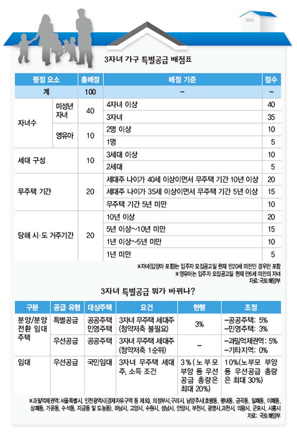 3자녀 가구 특별공급 배점표·3자녀 특별공급 뭐가 바뀌나?