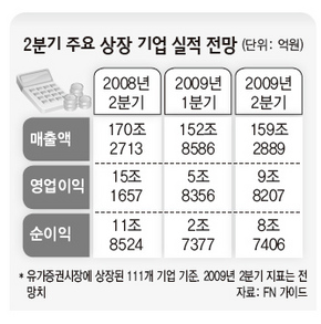 2분기 주요 상장 기업 실적 전망