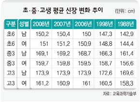 초·중·고생 평균 신장 변화 추이