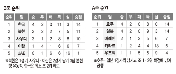 A조 순위·B조 순위