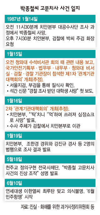 박종철씨 고문치사 사건 일지