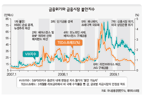 금융위기와 금융시장 불안지수