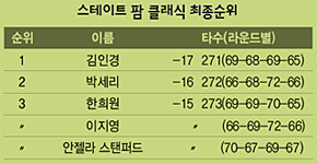 스테이트 팜 클래식 최종순위