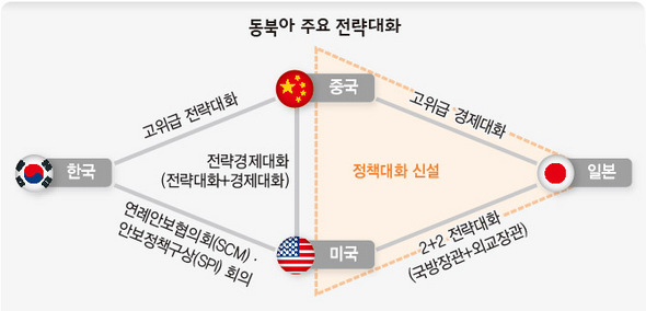 동북아 주요 전략대화