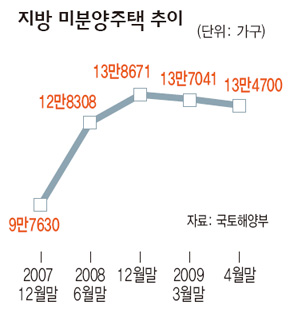 지방 미분양주택 추이