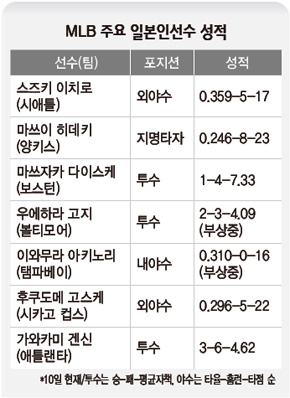 MLB 주요 일본인선수 성적