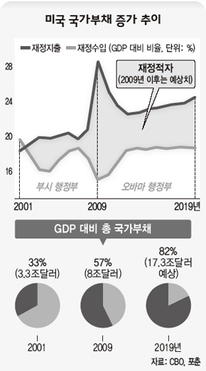 미국 국가부채 증가 추이