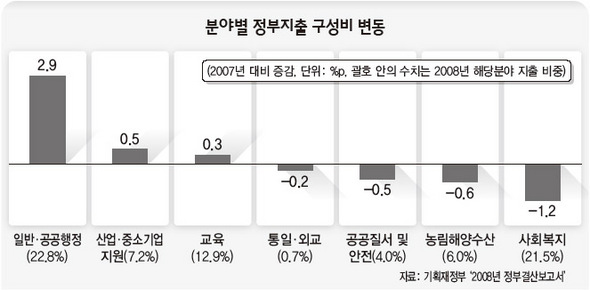 분야별 정부지출 구성비 변동