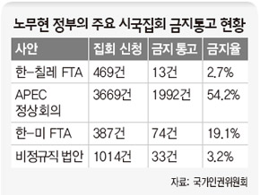 노무현 정부의 주요 시국집회 금지통고 현황