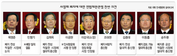 사형제 폐지에 대한 헌법재판관별 찬반 의견 (※ 클릭하시면 더 크게 보실 수 있습니다)