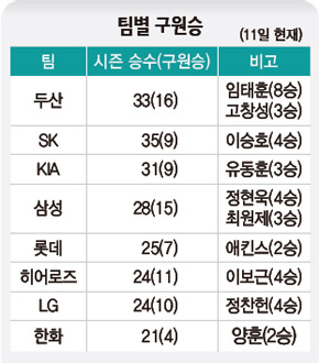 팀별 구완승