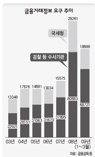 금융거래정보 요구 추이