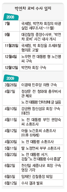 박연차 로비 수사 일지