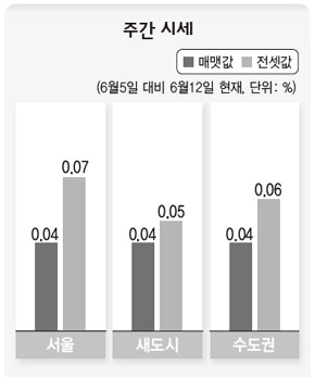 주간 시세