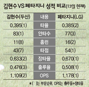 김현수 VS 페타지니 성적 비교