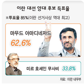 이란 대선 양대 후보 득표율