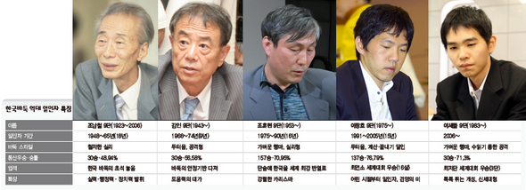 한국바둑 역대 일인자 특징 (※ 클릭하시면 더 크게 보실 수 있습니다)