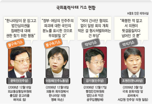 국회폭력사태 기소 현황