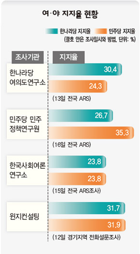 여·야 지지율 현황