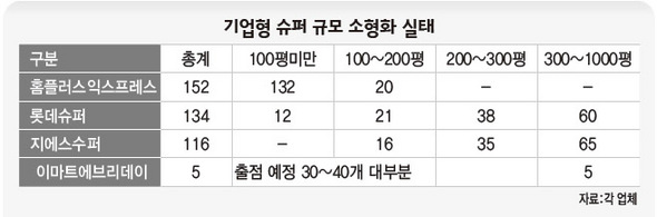 기업형 슈퍼 규모 소형화 실태