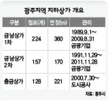 광주지역 지하상가 개요
