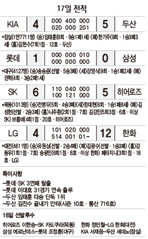 17일 전적