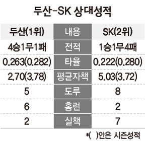 두산-SK 상대성적