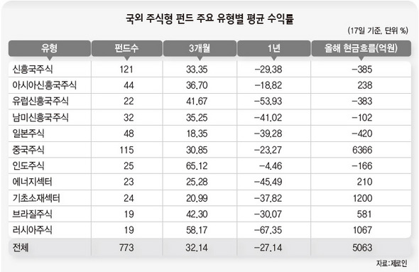 국외 주식형 펀드 주요 유형별 평균 수익률