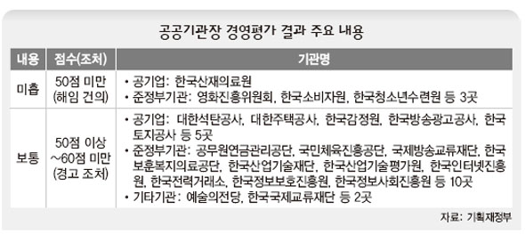 공공기관장 경영평가 결과 주요 내용