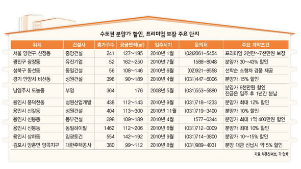 수도권 분양가 할인, 프리미엄 보장 주요 단지