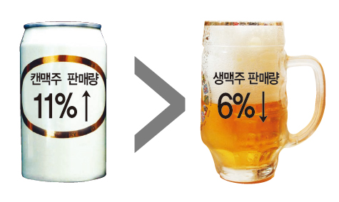 ‘캔맥주족’ 늘었다