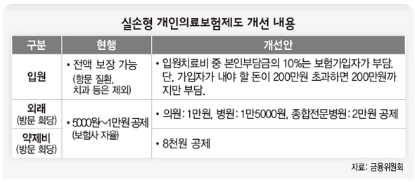 실손형 개인의료보험제도 개선 내용