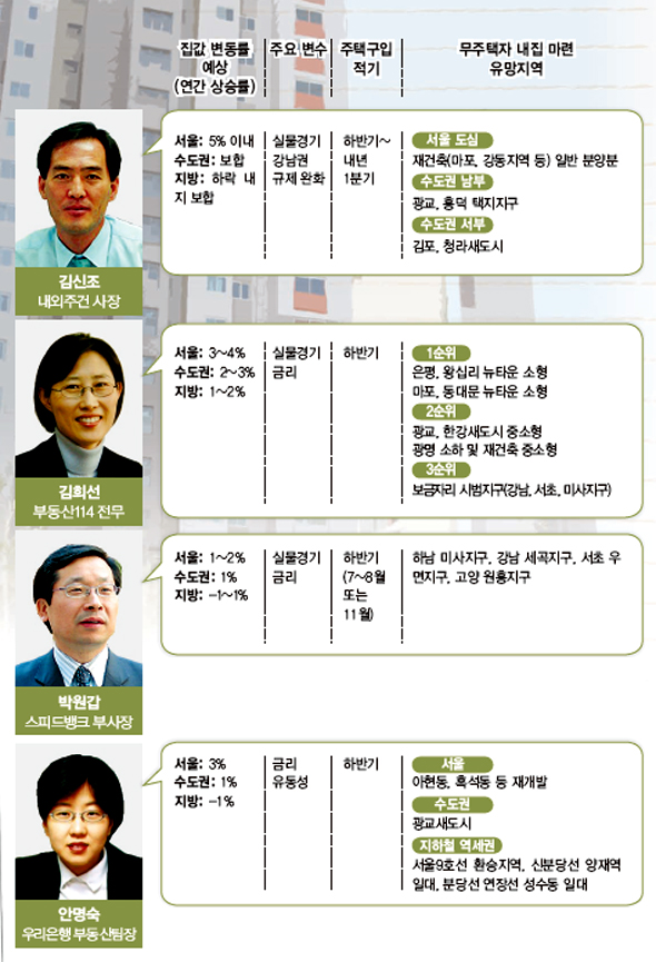 하반기 주택시장 전문가 전망
