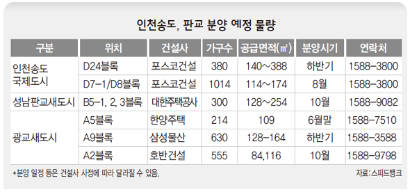 인촌송도, 판교 분양 예정 물량