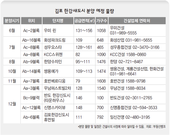 김포 한강새도시 분양예정 물량