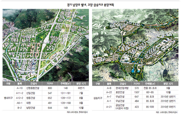 경기 남양주 별내, 고양 삼송지구 분양계획 (※ 클릭하시면 더 크게 보실 수 있습니다)
