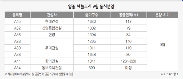 영종 하늘도시 9월 동시분양