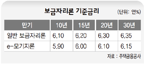 보금자리론 기준금리