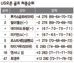 US오픈 골프 최종순위