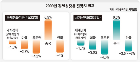 2009년 경제성장률 전망치 비교