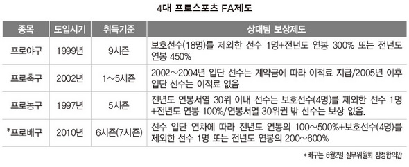 4대 프로스포츠 FA제도