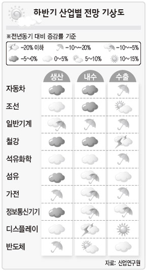 하반기 산업별 전망 기상도