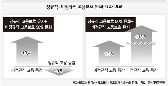 정규직·비정규직 고용보호 완화 효과 비교