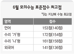 6월 모의수능 표준점수 최고점