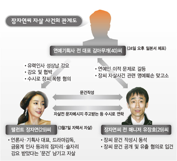 장자연씨 자살 사건의 관계도