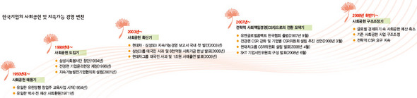 한국기업의 사회공헌 및 지속가능 경영 변천 (※클릭하시면 더 크게 보실 수 있습니다.)