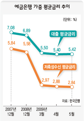 예금은행 가중 평균금리 추이