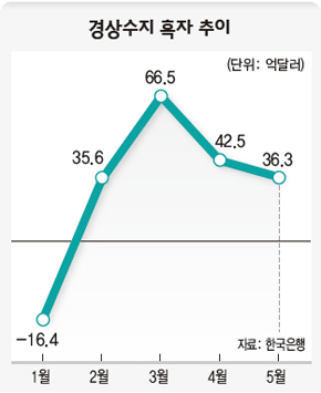 경상수지 흑자 추이